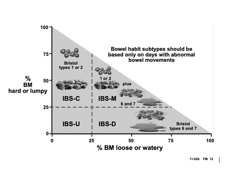 IBS Subtypes