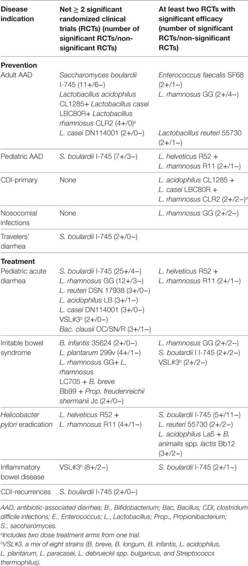 Probiotic Chart by Strain